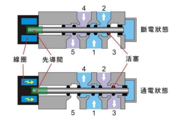 Working principle of pneumatic solenoid valve