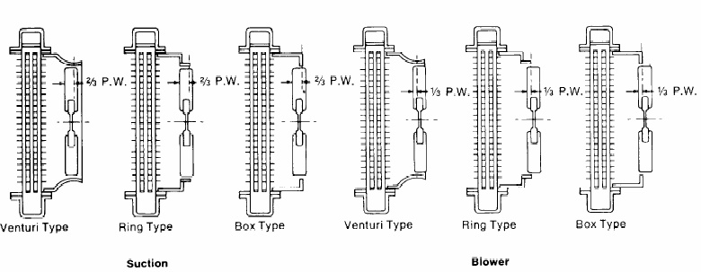 three commonly used wind scooper types