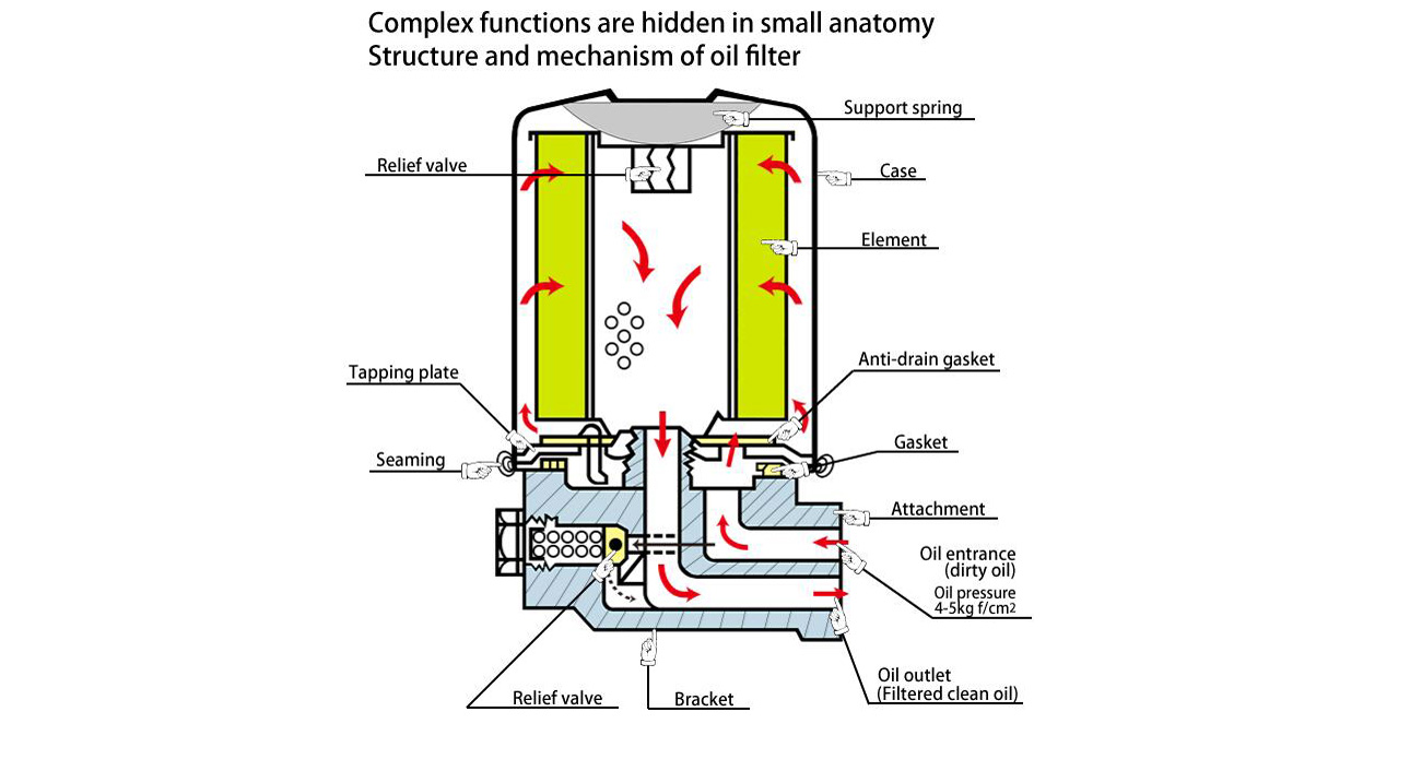 Structure and composition of oil filter
